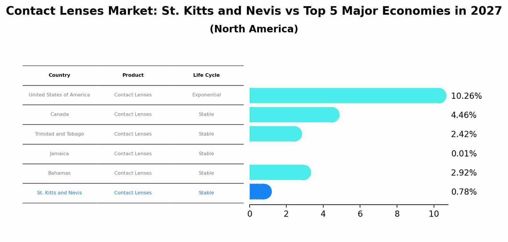 Contact Lenses Market: St. Kitts and Nevis vs Top 5 Major Economies in 2027 (North America)